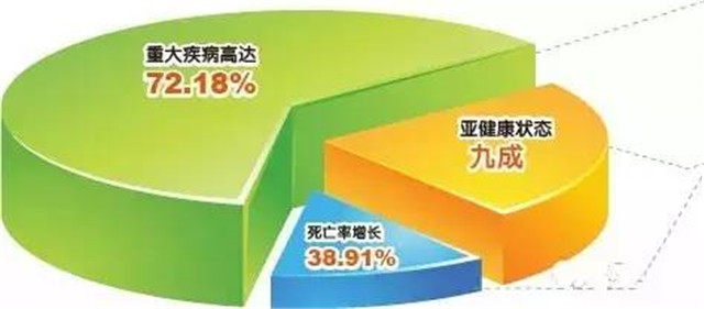 72%的概率得大病，你会养生保健吗